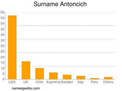 Familiennamen Antoncich