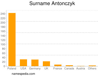 Familiennamen Antonczyk