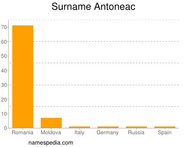 Familiennamen Antoneac
