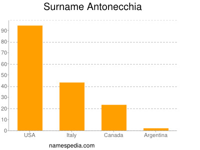 Familiennamen Antonecchia