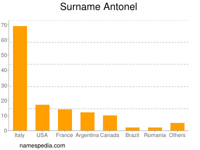 Familiennamen Antonel