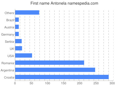 prenom Antonela