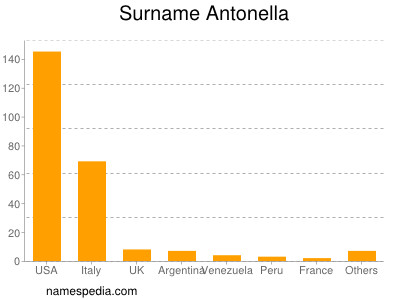 Familiennamen Antonella