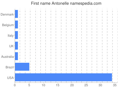 prenom Antonelle