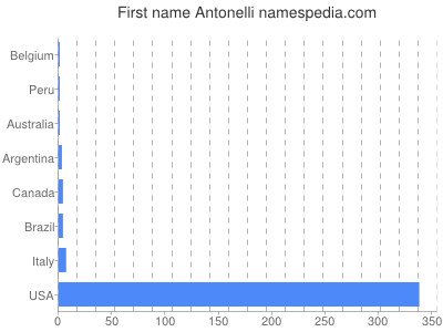 Vornamen Antonelli
