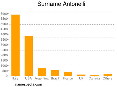 Familiennamen Antonelli