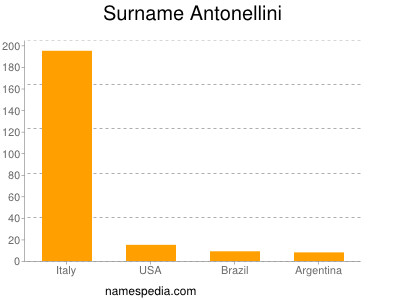 Familiennamen Antonellini