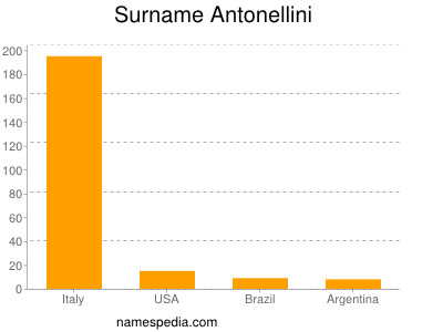 nom Antonellini