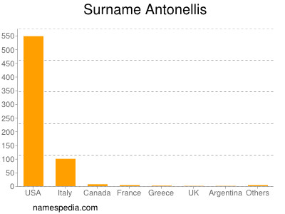 Surname Antonellis