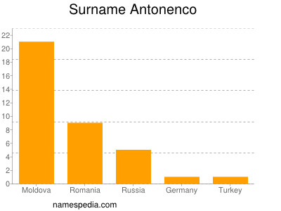 nom Antonenco