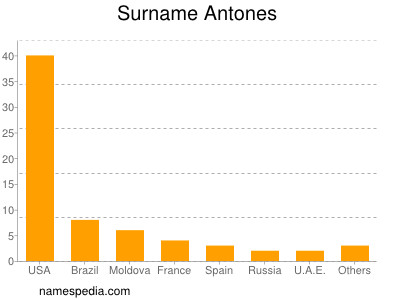 Familiennamen Antones