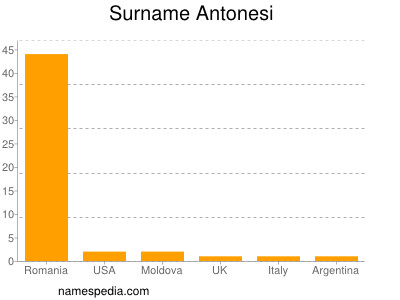 Familiennamen Antonesi