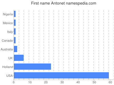 Vornamen Antonet