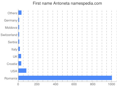Vornamen Antoneta