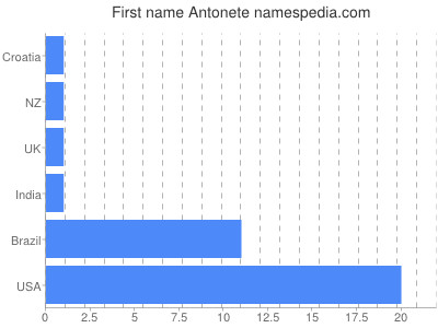 Vornamen Antonete