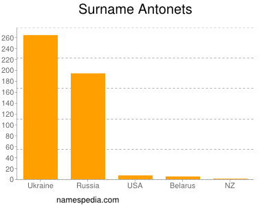 Familiennamen Antonets