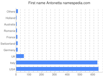 Vornamen Antonetta