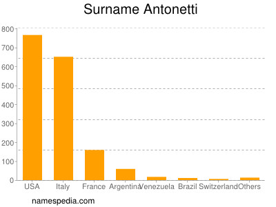 Familiennamen Antonetti