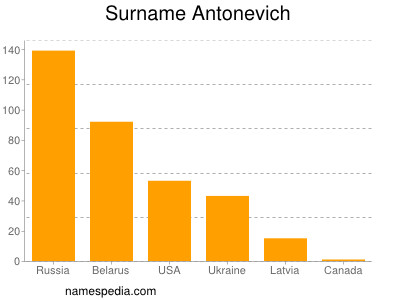 nom Antonevich