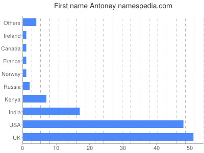 Vornamen Antoney