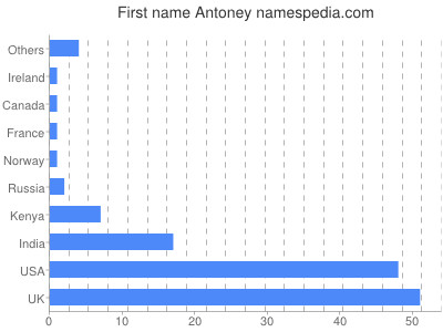 prenom Antoney