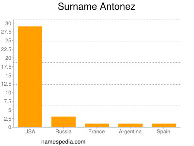 Familiennamen Antonez