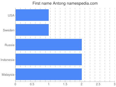 Vornamen Antong