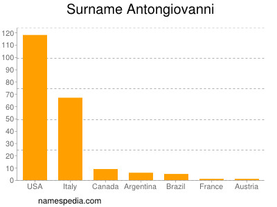 Familiennamen Antongiovanni