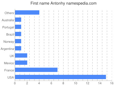 Vornamen Antonhy