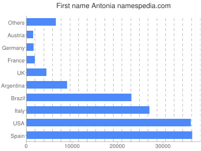 Vornamen Antonia