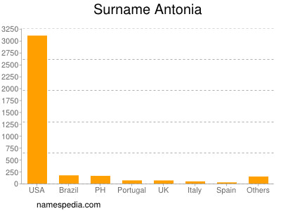 Familiennamen Antonia