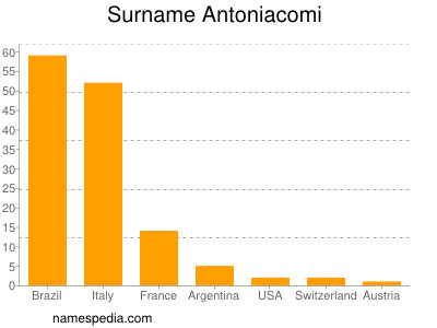 nom Antoniacomi