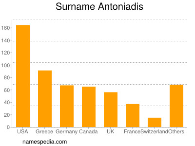 Familiennamen Antoniadis