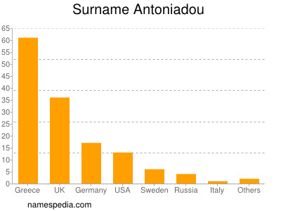 Familiennamen Antoniadou