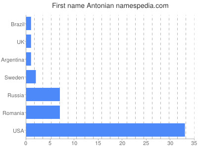 prenom Antonian