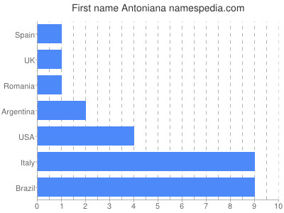 Vornamen Antoniana