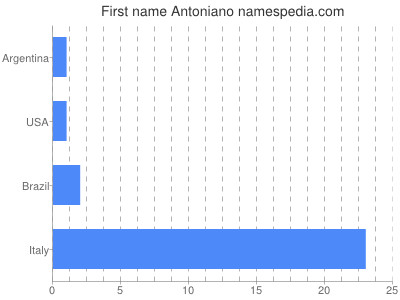 Vornamen Antoniano