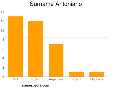 Familiennamen Antoniano