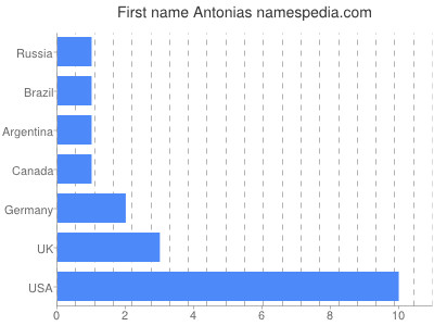 prenom Antonias