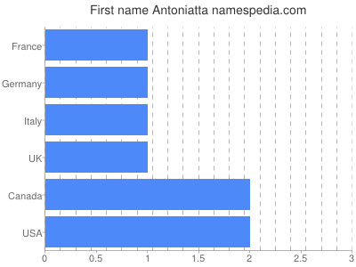 Vornamen Antoniatta