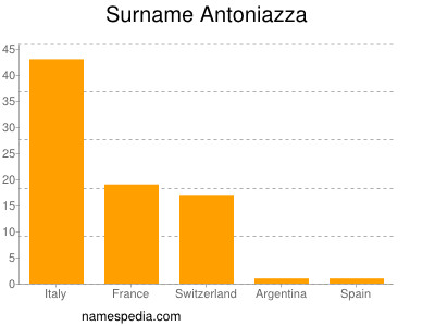 Surname Antoniazza