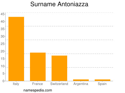 nom Antoniazza