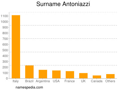 Familiennamen Antoniazzi