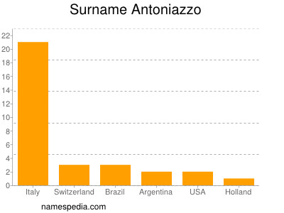 Familiennamen Antoniazzo