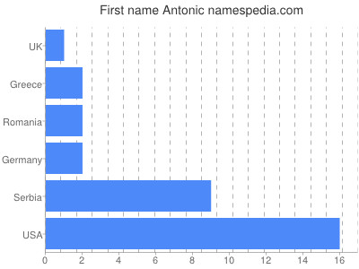 Given name Antonic