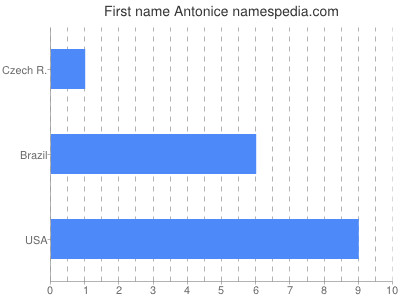 Vornamen Antonice