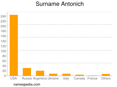 Familiennamen Antonich