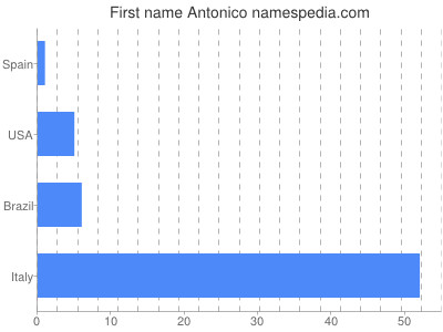 prenom Antonico