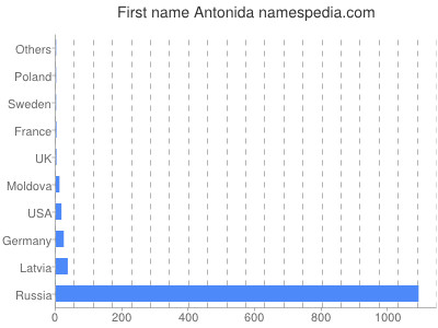 Vornamen Antonida