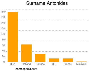 Familiennamen Antonides